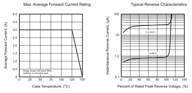 Performance Graph - Comchip Technology RS3xB-HF SMD Fast Recovery Rectifiers